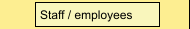 Staff / employees